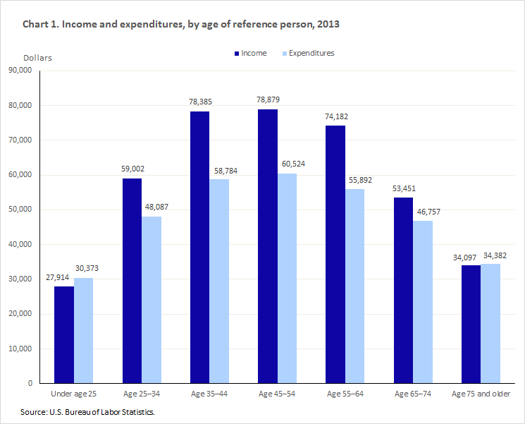 Income and expenditures, by age of reference persons, 2014