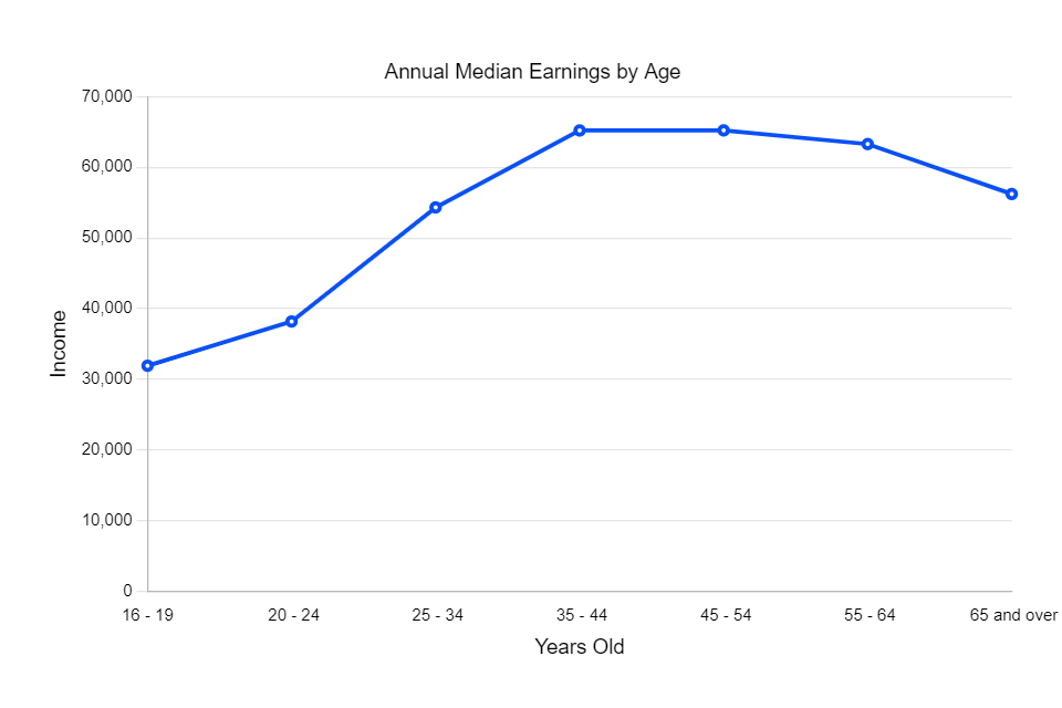 Annual Median Earnings by Age
