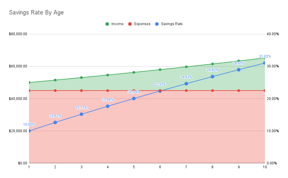 Savings Rate By Age Chart