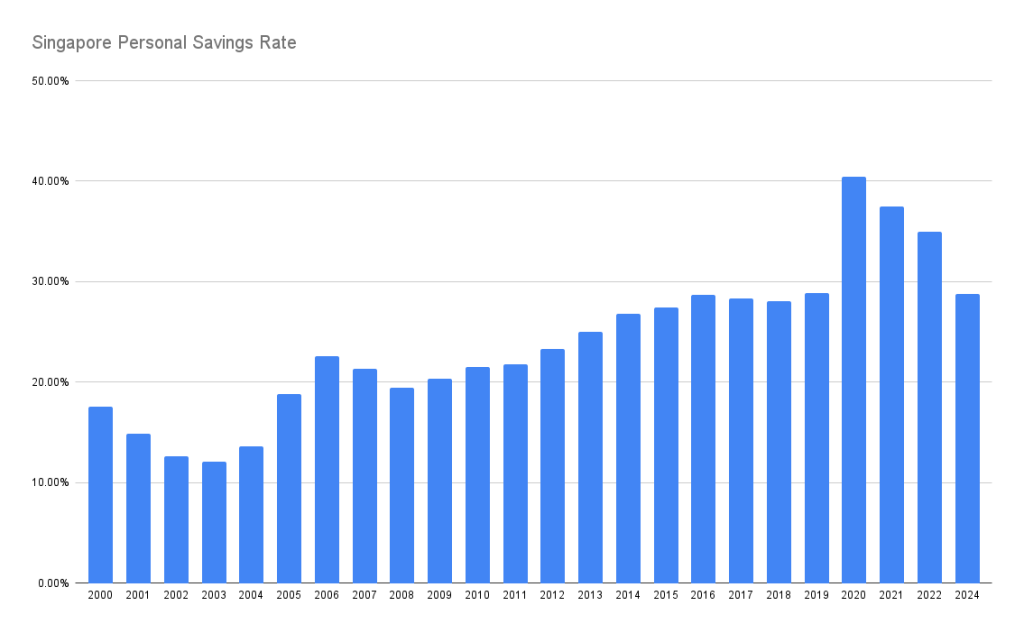 Singapore Personal Savings Rate