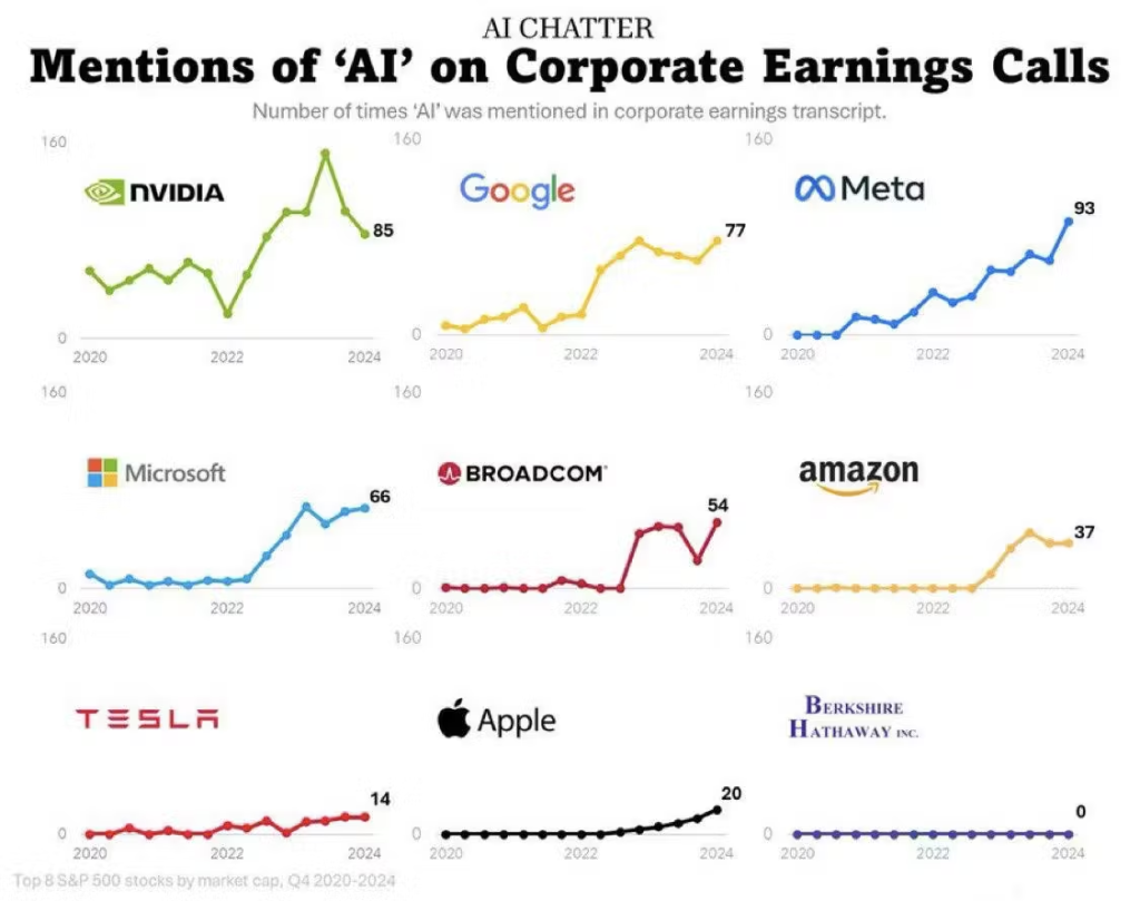 Mentions of AI On Corporate Earnings Calls chart for Nvidia, Google, Meta, Microsoft, Broadcom, Amazon, Tesla, Apple, & Berkshire Hathaway