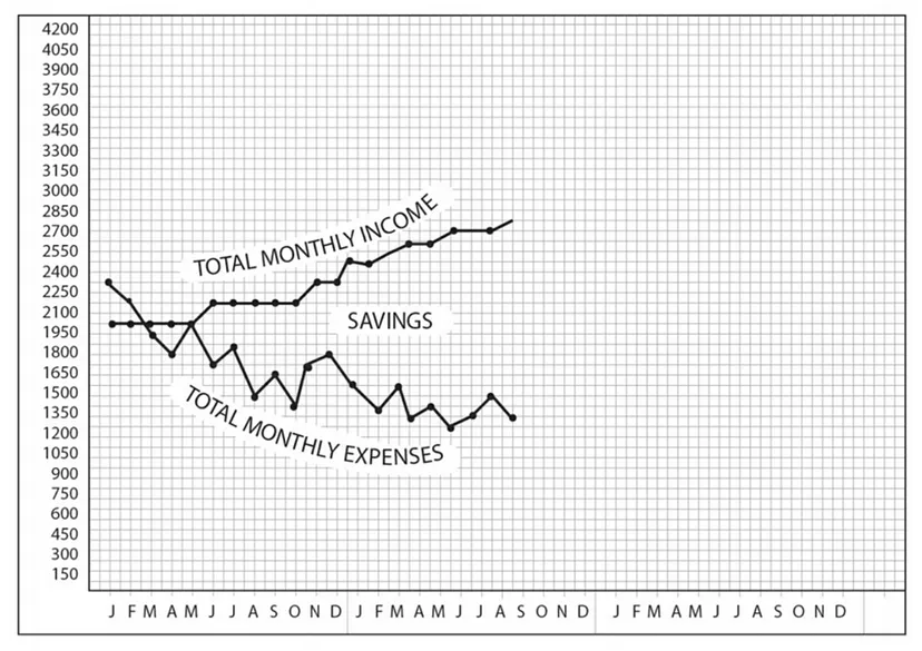 Total Monthly Income vs Total Monthly Expenses = Savings chart from Your Money Or Your Life.