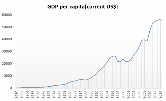 Singapore GDP per capita (current US$)