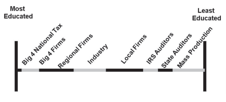 Most-Educated to Least-Educated tax professionals